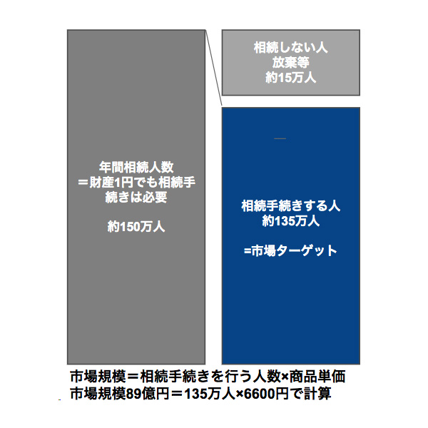 相続手続きから遺産分割協議書や銀行口座名義変更が解決できる37