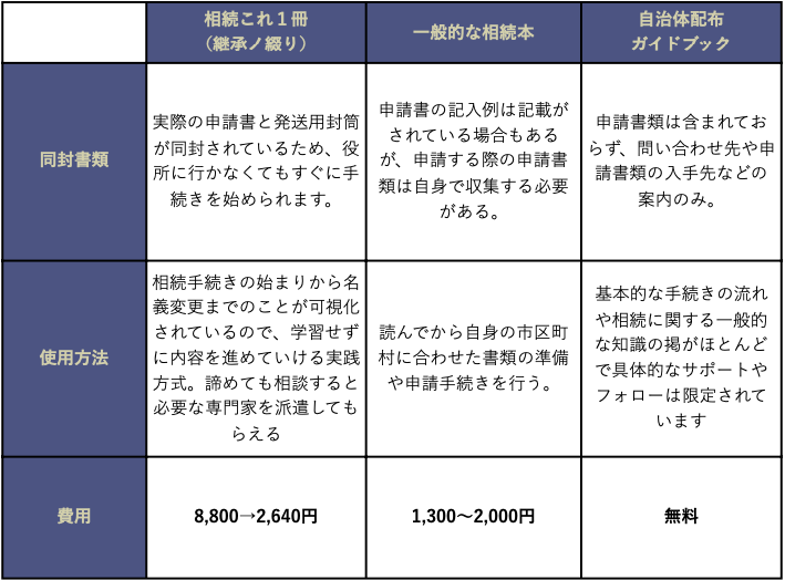 相続これ１冊（継承ノ綴り）　自分で相続　一般的な相続本、自治体配布ガイドブックとの比較表