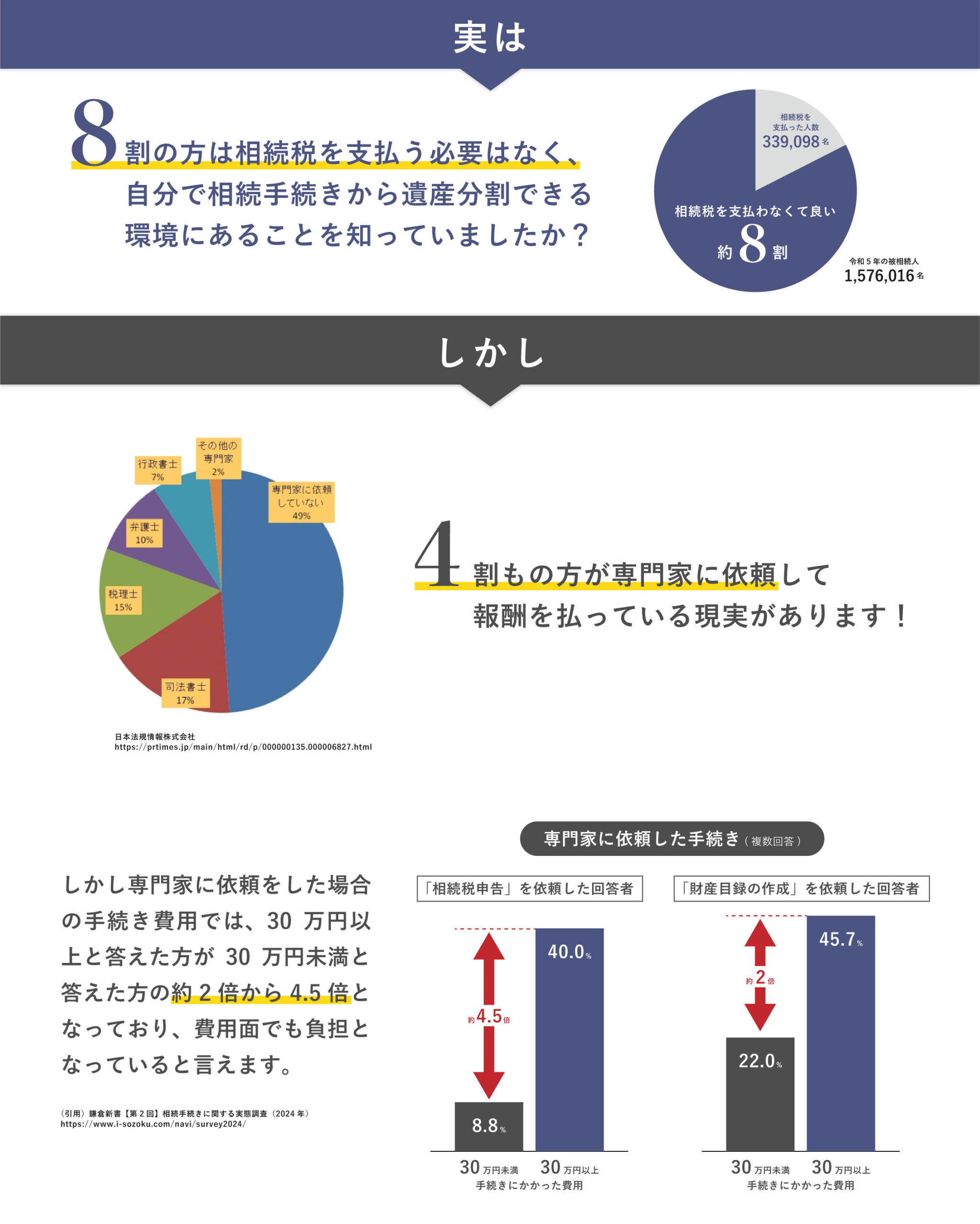 相続これ１冊（継承ノ綴り）　自分で相続　相続税手続き・専門家への依頼実態アンケート結果 